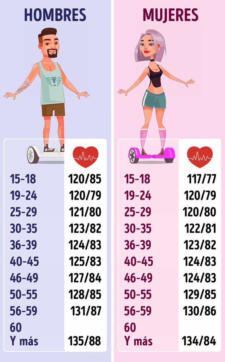 infografía presión arterial edad hombres y mujeres
