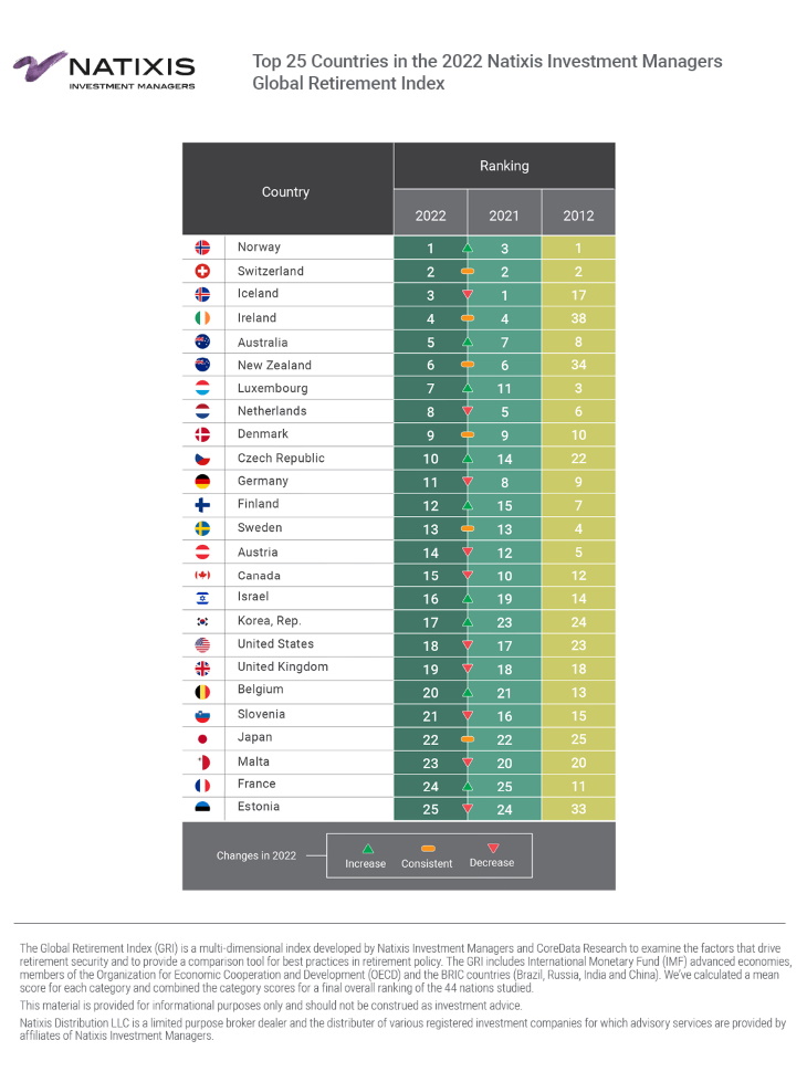 Best Countries for Retirement GRI index, 2022