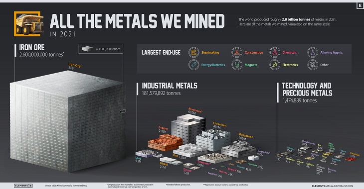 Extracción De Metales, Metales más minados